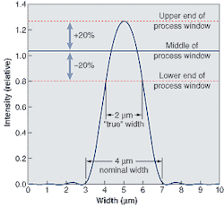 FIGURE 2. The Gaussian-beam profile specification for a DPSS laser used to crystallize silicon includes upper and lower process thresholds. FIGURE 2. The Gaussian-beam profile specification for a DPSS laser used to crystallize silicon includes upper and lower process thresholds.