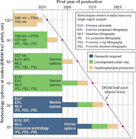 FIGURE 1. The International Technology Roadmap of Semiconductors, the industry-wide plan for technological progress, outlines the goals for lithography as linewidths of ICs shrink.