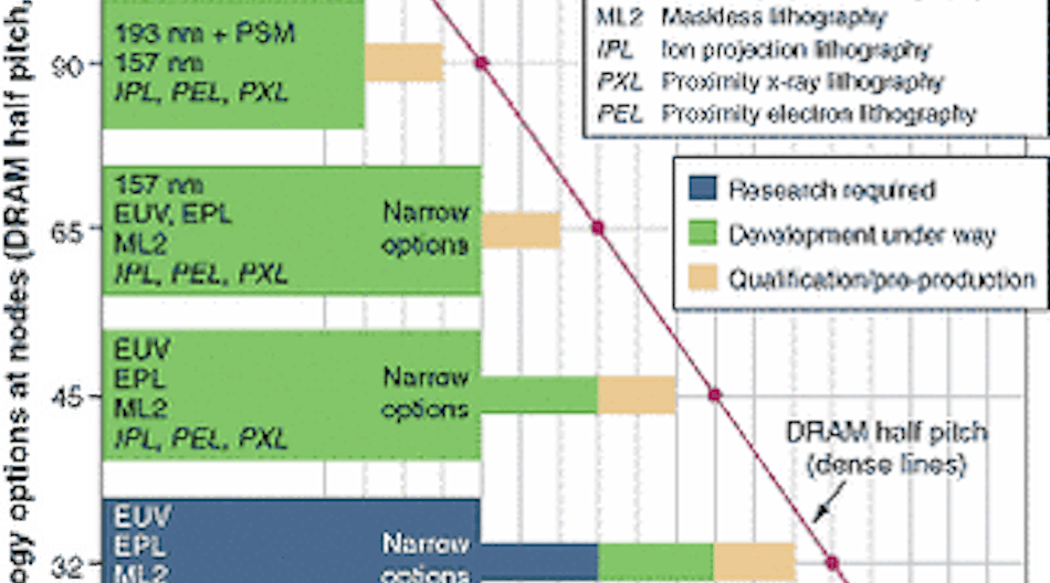 FIGURE 1. The International Technology Roadmap of Semiconductors, the industry-wide plan for technological progress, outlines the goals for lithography as linewidths of ICs shrink.