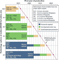 FIGURE 1. The International Technology Roadmap of Semiconductors, the industry-wide plan for technological progress, outlines the goals for lithography as linewidths of ICs shrink. FIGURE 1. The International Technology Roadmap of Semiconductors, the industry-wide plan for technological progress, outlines the goals for lithography as linewidths of ICs shrink.