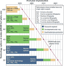 FIGURE 1. The International Technology Roadmap of Semiconductors, the industry-wide plan for technological progress, outlines the goals for lithography as linewidths of ICs shrink. FIGURE 1. The International Technology Roadmap of Semiconductors, the industry-wide plan for technological progress, outlines the goals for lithography as linewidths of ICs shrink.