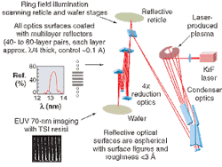FIGURE 2. In an EUV system, 13-nm x-rays are produced by focusing laser light on a target. A condenser consisting of a series of multilayer, aspheric mirrors collects the radiation and reflects it at a grazing angle. From the condenser, the radiation goes to a reflective mask consisting of a multilayer reflecting substrate, with a patterned absorbing over-layer. Finally, reducing mirrors image the mask onto the wafer. FIGURE 2. In an EUV system, 13-nm x-rays are produced by focusing laser light on a target. A condenser consisting of a series of multilayer, aspheric mirrors collects the radiation and reflects it at a grazing angle. From the condenser, the radiation goes to a reflective mask consisting of a multilayer reflecting substrate, with a patterned absorbing over-layer. Finally, reducing mirrors image the mask onto the wafer.