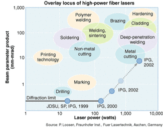 FIGURE 1. Materials-processing applications fall into specific domains when placed in a map of power at the workpiece vs. the beam quality, or beam parameter product (BPP). For the 1060- to 1080-nm range, BBP is approximately found from the conventional M2 beam-quality parameter by multiplying by 0.3 (a diffraction-limited 1-&aelig;m-emitting laser will have M2=1 and BPP = 0.3 mm-mrad). This map assumes that the laser beam is focused on the workpiece with an f/4 optic. Laser sources are also shown as points; all applications lying above and to the left of a source's BPP and power values can be addressed by that source.