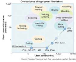 FIGURE 1. Materials-processing applications fall into specific domains when placed in a map of power at the workpiece vs. the beam quality, or beam parameter product (BPP). For the 1060- to 1080-nm range, BBP is approximately found from the conventional M2 beam-quality parameter by multiplying by 0.3 (a diffraction-limited 1-æm-emitting laser will have M2=1 and BPP = 0.3 mm-mrad). This map assumes that the laser beam is focused on the workpiece with an f/4 optic. Laser sources are also shown as points; all applications lying above and to the left of a source's BPP and power values can be addressed by that source. FIGURE 1. Materials-processing applications fall into specific domains when placed in a map of power at the workpiece vs. the beam quality, or beam parameter product (BPP). For the 1060- to 1080-nm range, BBP is approximately found from the conventional M2 beam-quality parameter by multiplying by 0.3 (a diffraction-limited 1-æm-emitting laser will have M2=1 and BPP = 0.3 mm-mrad). This map assumes that the laser beam is focused on the workpiece with an f/4 optic. Laser sources are also shown as points; all applications lying above and to the left of a source's BPP and power values can be addressed by that source.