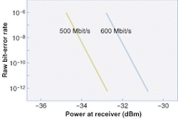 FIGURE 1.Bit error rate increases rapidly as power drops near the receiver sensitivity limit. Error rate also depends on data rate.