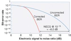 FIGURE 2.Comparison of bit-error rate with and without Forward-error correction as a function of electronic signal to noise ratio in decibels, using a Reed Solomon (255, 239) code. Error correction can achieve a bit-error rate of 10-15 with S/N ratio about 6 dB below the level without correction. FIGURE 2.Comparison of bit-error rate with and without Forward-error correction as a function of electronic signal to noise ratio in decibels, using a Reed Solomon (255, 239) code. Error correction can achieve a bit-error rate of 10-15 with S/N ratio about 6 dB below the level without correction.