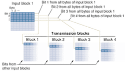 FIGURE 3. Simple interleaving of incoming data stream allows correction of bursts of errors that otherwise would exceed the maximum number of corrections in a single block. In this example, blocks are assembled for transmission by sending one bit from each byte in several successive blocks, then put back into their original blocks for decoding and error correction. If a noise burst interferes with one transmission block, the errors will be spread over many blocks, improving the effectiveness of error correction. FIGURE 3. Simple interleaving of incoming data stream allows correction of bursts of errors that otherwise would exceed the maximum number of corrections in a single block. In this example, blocks are assembled for transmission by sending one bit from each byte in several successive blocks, then put back into their original blocks for decoding and error correction. If a noise burst interferes with one transmission block, the errors will be spread over many blocks, improving the effectiveness of error correction.