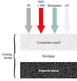FIGURE 1. If the photon energy incident on a solar cell is greater than or equal to the bandgap energy, an electron is excited from the valence band to the conduction band to create a current that is not 100% efficient. If the photon energy is equal to the bandgap energy, the absorbed energy is converted to current at 100% efficiency. Lower-energy photons generate heat but no electrical power. FIGURE 1. If the photon energy incident on a solar cell is greater than or equal to the bandgap energy, an electron is excited from the valence band to the conduction band to create a current that is not 100% efficient. If the photon energy is equal to the bandgap energy, the absorbed energy is converted to current at 100% efficiency. Lower-energy photons generate heat but no electrical power.