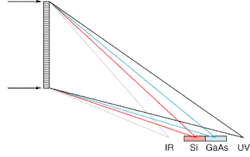 FIGURE 2. A transmission hologram disperses the solar spectrum and focuses different wavelengths on different solar cells, for example, silicon or gallium arsenide. FIGURE 2. A transmission hologram disperses the solar spectrum and focuses different wavelengths on different solar cells, for example, silicon or gallium arsenide.