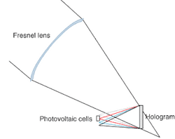 FIGURE 3. A hologram/Fresnel lens combination reduces the size of the required hologram. FIGURE 3. A hologram/Fresnel lens combination reduces the size of the required hologram.