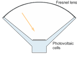 FIGURE 4. The challenge of a holographic modification to a single-axis solar concentrator system is that it must fit within this design without substantially altering the troughs. FIGURE 4. The challenge of a holographic modification to a single-axis solar concentrator system is that it must fit within this design without substantially altering the troughs.