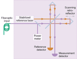 FIGURE 2. A wavemeter uses a built-in interferometer for the precise measurement of wavelength required by telecom applications. The scanning interferometer is used to compare the fringes created by the signal to those of a stabilized reference laser.