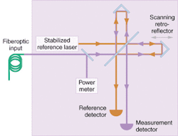 FIGURE 2. A wavemeter uses a built-in interferometer for the precise measurement of wavelength required by telecom applications. The scanning interferometer is used to compare the fringes created by the signal to those of a stabilized reference laser. FIGURE 2. A wavemeter uses a built-in interferometer for the precise measurement of wavelength required by telecom applications. The scanning interferometer is used to compare the fringes created by the signal to those of a stabilized reference laser.