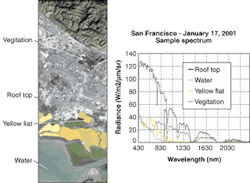 FIGURE 1: A Hyperion visible image of San Francisco Jan. 17, 2001 (left) shows rooftops, water, yellow flats, vegetation, and corresponding spectra (right). FIGURE 1: A Hyperion visible image of San Francisco Jan. 17, 2001 (left) shows rooftops, water, yellow flats, vegetation, and corresponding spectra (right).