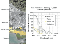 FIGURE 1: A Hyperion visible image of San Francisco Jan. 17, 2001 (left) shows rooftops, water, yellow flats, vegetation, and corresponding spectra (right). FIGURE 1: A Hyperion visible image of San Francisco Jan. 17, 2001 (left) shows rooftops, water, yellow flats, vegetation, and corresponding spectra (right).