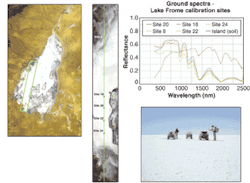 FIGURE 2. A Landsat image of Lake Frome (left) with ground truth sites identified indicates sampling transect (center). Ground spectra collected at calibration sites correspond to numbered sites (top right). Australian scientists take calibration measurements in 110?F on the dry lakebed of Lake Frome (at Site 20) with a hand-held spectrometer (bottom right). FIGURE 2. A Landsat image of Lake Frome (left) with ground truth sites identified indicates sampling transect (center). Ground spectra collected at calibration sites correspond to numbered sites (top right). Australian scientists take calibration measurements in 110?F on the dry lakebed of Lake Frome (at Site 20) with a hand-held spectrometer (bottom right).