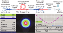 FIGURE 2. A 100-W emitting fiber laser uses ytterbium as the active laser ion and produces a single-mode output at a wavelength of 1.08 µm (top). Multiple 5-W broad-stripe laser diodes pump the fiber with an optical-to-optical efficiency of approximately 45% and an electrical efficiency of up to 18%. The use of multiple pump diodes provides for high redundancy, slow degradation, and an operating lifetime exceeding 30,000 h. The output from this fiber laser can be transported to the workpiece using a transport fiber of 100 m or more in length and a core diameter of less than 7 µm. The measured beam quality M2 is very close to 1 (bottom). FIGURE 2. A 100-W emitting fiber laser uses ytterbium as the active laser ion and produces a single-mode output at a wavelength of 1.08 µm (top). Multiple 5-W broad-stripe laser diodes pump the fiber with an optical-to-optical efficiency of approximately 45% and an electrical efficiency of up to 18%. The use of multiple pump diodes provides for high redundancy, slow degradation, and an operating lifetime exceeding 30,000 h. The output from this fiber laser can be transported to the workpiece using a transport fiber of 100 m or more in length and a core diameter of less than 7 µm. The measured beam quality M2 is very close to 1 (bottom).
