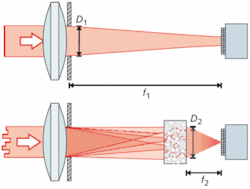 FIGURE 3. A singlet focuses a beam to a spot detected by a CCD, with D1 and f1 defining the numerical aperture (top). The same beam is interrupted with an extreme scatterer, with D2 and f2 defining a numerical aperture (bottom). With the scatterer, however, no image is formed unless a spatial light modulator (SLM) is inserted (not shown), which learns from a genetic algorithm. The resulting spot is always diffraction-limited, even though the SLM is far coarser laterally than the phase variations due to scattering. FIGURE 3. A singlet focuses a beam to a spot detected by a CCD, with D1 and f1 defining the numerical aperture (top). The same beam is interrupted with an extreme scatterer, with D2 and f2 defining a numerical aperture (bottom). With the scatterer, however, no image is formed unless a spatial light modulator (SLM) is inserted (not shown), which learns from a genetic algorithm. The resulting spot is always diffraction-limited, even though the SLM is far coarser laterally than the phase variations due to scattering.