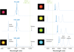FIGURE 4. Optical frequency upconversion of femtosecond pulses is performed via intermodal four-wave mixing from a large-mode-area microstructured fiber (left) and via the Cherenkov radiation from a small-mode-area microstructured fiber (right). Vertical arrows represent the pump wavelength; the insets show the various colors that can be obtained from the fibers. FIGURE 4. Optical frequency upconversion of femtosecond pulses is performed via intermodal four-wave mixing from a large-mode-area microstructured fiber (left) and via the Cherenkov radiation from a small-mode-area microstructured fiber (right). Vertical arrows represent the pump wavelength; the insets show the various colors that can be obtained from the fibers.