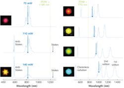 FIGURE 4. Optical frequency upconversion of femtosecond pulses is performed via intermodal four-wave mixing from a large-mode-area microstructured fiber (left) and via the Cherenkov radiation from a small-mode-area microstructured fiber (right). Vertical arrows represent the pump wavelength; the insets show the various colors that can be obtained from the fibers. FIGURE 4. Optical frequency upconversion of femtosecond pulses is performed via intermodal four-wave mixing from a large-mode-area microstructured fiber (left) and via the Cherenkov radiation from a small-mode-area microstructured fiber (right). Vertical arrows represent the pump wavelength; the insets show the various colors that can be obtained from the fibers.