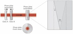 FIGURE 5. The wedge angle a is chosen to create conditions for a vortex-style phase profile for one laser wavelength, while causing no phase change at all for the other wavelength. FIGURE 5. The wedge angle a is chosen to create conditions for a vortex-style phase profile for one laser wavelength, while causing no phase change at all for the other wavelength.