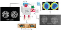 A mathematical algorithm converts the image formed by the reflection from two eyes passing through an adaptive-optics apparatus that includes a liquid-crystal-on-silicon programmable phase modulator (PPM-LCOS) to a microlens-covered sensor (Hartmann-Shack or H-S real time video) into a wavefront-aberration (WA) plot for the right and left eye. The adaptive-optics vision simulator is used to study the impact of ocular aberrations on binocular vision.