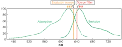 FIGURE 2. Optical general absorption and emission curves are shown for the crimson bead (polystyrene microsphere) and excitation source at approximately 633 nm, and the edge of the source filter at 641 nm (90% pass for wavelengths greater then 641 nm).