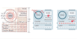 FIGURE 1. The layout of a pixel in a 32 × 32 photon-counting camera includes a SPAD detector, front-end quenching circuit, and counter. When a photon triggers the SPAD, the VLQC senses the avalanche, quenches the current, and resets the SPAD (right); the ancillary electronics send a count to the counter. FIGURE 1. The layout of a pixel in a 32 × 32 photon-counting camera includes a SPAD detector, front-end quenching circuit, and counter. When a photon triggers the SPAD, the VLQC senses the avalanche, quenches the current, and resets the SPAD (right); the ancillary electronics send a count to the counter.