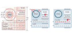 FIGURE 1. The layout of a pixel in a 32 × 32 photon-counting camera includes a SPAD detector, front-end quenching circuit, and counter. When a photon triggers the SPAD, the VLQC senses the avalanche, quenches the current, and resets the SPAD (right); the ancillary electronics send a count to the counter. FIGURE 1. The layout of a pixel in a 32 × 32 photon-counting camera includes a SPAD detector, front-end quenching circuit, and counter. When a photon triggers the SPAD, the VLQC senses the avalanche, quenches the current, and resets the SPAD (right); the ancillary electronics send a count to the counter.