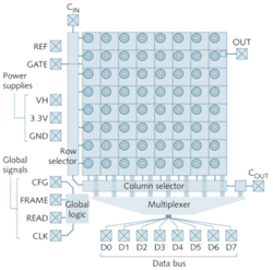 FIGURE 2. The general architecture of the imager is shown, along with the most important input/output pads. For simplicity, a sample 8 × 8 array is depicted. FIGURE 2. The general architecture of the imager is shown, along with the most important input/output pads. For simplicity, a sample 8 × 8 array is depicted.