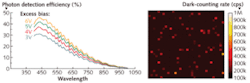 FIGURE 3. Shown are the photon-detection efficiency of a 32 × 32 imager at different bias voltages (left) and the dark-counting rate of a typical device at 4 V excess bias voltage and room temperature (right). FIGURE 3. Shown are the photon-detection efficiency of a 32 × 32 imager at different bias voltages (left) and the dark-counting rate of a typical device at 4 V excess bias voltage and room temperature (right).