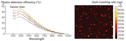 FIGURE 3. Shown are the photon-detection efficiency of a 32 × 32 imager at different bias voltages (left) and the dark-counting rate of a typical device at 4 V excess bias voltage and room temperature (right). FIGURE 3. Shown are the photon-detection efficiency of a 32 × 32 imager at different bias voltages (left) and the dark-counting rate of a typical device at 4 V excess bias voltage and room temperature (right).