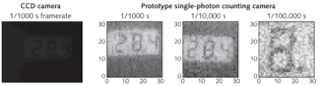 FIGURE 4. The image from a CCD camera operating at a rate of 1000 frames/s (left) is compared to those from a prototype single-photon-counting camera looking at the same image at rates of 1000 frames/s, 10,000 frames/s, and 100,000 frames/s (right).