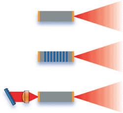 FIGURE 1. Basic geometries for QC-based lasers include FP-QCL (top), DFB-QCL (middle), and ECqcL (bottom). The gain medium is shown in gray, wavelength-selection mechanism in blue, facet coatings in orange, and output in red. FIGURE 1. Basic geometries for QC-based lasers include FP-QCL (top), DFB-QCL (middle), and ECqcL (bottom). The gain medium is shown in gray, wavelength-selection mechanism in blue, facet coatings in orange, and output in red.