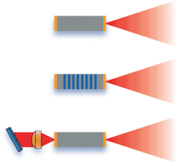 FIGURE 1. Basic geometries for QC-based lasers include FP-QCL (top), DFB-QCL (middle), and ECqcL (bottom). The gain medium is shown in gray, wavelength-selection mechanism in blue, facet coatings in orange, and output in red.