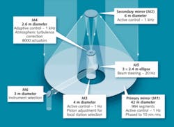 FIGURE 3. In the 42 m European Extremely Large Telescope the fourth mirror, M4, will have an adaptive-optics surface with 8000 actuators correcting for atmospheric turbulence at 1 kHz kilohertz. M5, used for beam steering, can be adjusted at 20 Hz to correct for wind and vibration. FIGURE 3. In the 42 m European Extremely Large Telescope the fourth mirror, M4, will have an adaptive-optics surface with 8000 actuators correcting for atmospheric turbulence at 1 kHz kilohertz. M5, used for beam steering, can be adjusted at 20 Hz to correct for wind and vibration.