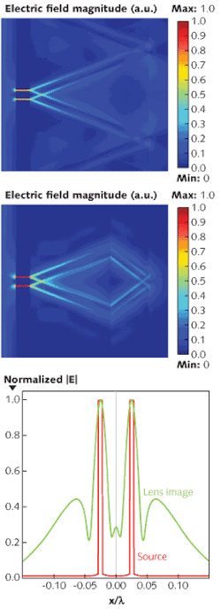 FIGURE 3. By placing two anisotropic slabs against each other, confined light beams diverging inside the first slab are bent in the opposite direction to converge and refocus at the image plane. A simulation shows an extraordinary wave with a wavelength of 700 nm incident on the same double slit as in Fig. 1. For a single Ag/SiO2 bulk anisotropic slab 250 nm thick with a filling fraction of 0.5, the rays diverge (top). A second 80 nm layer–created by using a layer similar to the first 170-nm-thick layer, but rotated 90°–can be placed against the first, causing the light rays to converge (center). The field profile at the image plane for the bilayer lens (the right interface of the second slab) shows performance far better than diffraction-limited (bottom). FIGURE 3. By placing two anisotropic slabs against each other, confined light beams diverging inside the first slab are bent in the opposite direction to converge and refocus at the image plane. A simulation shows an extraordinary wave with a wavelength of 700 nm incident on the same double slit as in Fig. 1. For a single Ag/SiO2 bulk anisotropic slab 250 nm thick with a filling fraction of 0.5, the rays diverge (top). A second 80 nm layer–created by using a layer similar to the first 170-nm-thick layer, but rotated 90°–can be placed against the first, causing the light rays to converge (center). The field profile at the image plane for the bilayer lens (the right interface of the second slab) shows performance far better than diffraction-limited (bottom).