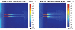 FIGURE 1. A finite-element simulation depicts an extraordinary wave with a wavelength of 350 nm, which is incident from the left onto a metallic mask of thickness 30 nm containing a double slit with 5 nm slits and a 35 nm center-to-center distance. The electric-field amplitude is shown for two cases: a 100 nm silver/silica (Ag/SiO2) bulk anisotropic slab (left) and a ten-layer Ag/SiO2 stack with each layer 10 nm thick (right). The bulk anisotropic slab has a filling fraction of 0.5 (equal volumes of Ag and SiO2). FIGURE 1. A finite-element simulation depicts an extraordinary wave with a wavelength of 350 nm, which is incident from the left onto a metallic mask of thickness 30 nm containing a double slit with 5 nm slits and a 35 nm center-to-center distance. The electric-field amplitude is shown for two cases: a 100 nm silver/silica (Ag/SiO2) bulk anisotropic slab (left) and a ten-layer Ag/SiO2 stack with each layer 10 nm thick (right). The bulk anisotropic slab has a filling fraction of 0.5 (equal volumes of Ag and SiO2).