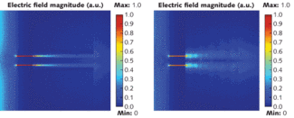 FIGURE 1. A finite-element simulation depicts an extraordinary wave with a wavelength of 350 nm, which is incident from the left onto a metallic mask of thickness 30 nm containing a double slit with 5 nm slits and a 35 nm center-to-center distance. The electric-field amplitude is shown for two cases: a 100 nm silver/silica (Ag/SiO2) bulk anisotropic slab (left) and a ten-layer Ag/SiO2 stack with each layer 10 nm thick (right). The bulk anisotropic slab has a filling fraction of 0.5 (equal volumes of Ag and SiO2).