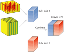 FIGURE 2. A nonmagnetic anisotropic bilayer is implemented using metal-insulator stacks or metallic nanowires embedded in a dielectric host. FIGURE 2. A nonmagnetic anisotropic bilayer is implemented using metal-insulator stacks or metallic nanowires embedded in a dielectric host.