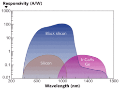 FIGURE 2. The responsivity of a black-silicon detector exceeds that for standard silicon in the visible and NIR, and is competitive with InGaAs and germanium in the SWIR. FIGURE 2. The responsivity of a black-silicon detector exceeds that for standard silicon in the visible and NIR, and is competitive with InGaAs and germanium in the SWIR.
