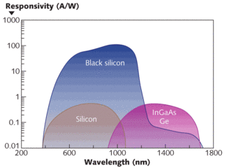 FIGURE 2. The responsivity of a black-silicon detector exceeds that for standard silicon in the visible and NIR, and is competitive with InGaAs and germanium in the SWIR.