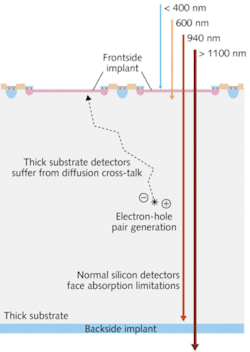 FIGURE 3. The absorption depth in standard silicon detectors is longer at IR wavelengths, leading to reduced detection.