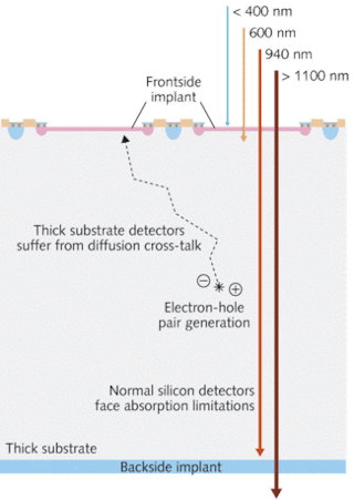 FIGURE 3. The absorption depth in standard silicon detectors is longer at IR wavelengths, leading to reduced detection.