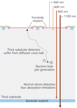 FIGURE 3. The absorption depth in standard silicon detectors is longer at IR wavelengths, leading to reduced detection. FIGURE 3. The absorption depth in standard silicon detectors is longer at IR wavelengths, leading to reduced detection.