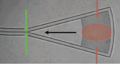 FIGURE 3. A grating coupler couples light vertically in and out of a chip to and from various optical elements including optical fibers, lasers, and detectors. The diffractive optical elements (red circle) enable a 10&times; mode reduction and less than 0.8 dB insertion loss when coupling to a fiber (green arrows).