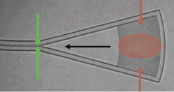 FIGURE 3. A grating coupler couples light vertically in and out of a chip to and from various optical elements including optical fibers, lasers, and detectors. The diffractive optical elements (red circle) enable a 10× mode reduction and less than 0.8 dB insertion loss when coupling to a fiber (green arrows). FIGURE 3. A grating coupler couples light vertically in and out of a chip to and from various optical elements including optical fibers, lasers, and detectors. The diffractive optical elements (red circle) enable a 10× mode reduction and less than 0.8 dB insertion loss when coupling to a fiber (green arrows).