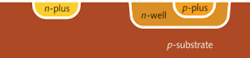 FIGURE 1. Standard CMOS technology offers three types of p-n junctions: n-plus to p-substrate (left), p-plus to n-well (upper right), and n-well to p-substrate (right). FIGURE 1. Standard CMOS technology offers three types of p-n junctions: n-plus to p-substrate (left), p-plus to n-well (upper right), and n-well to p-substrate (right).