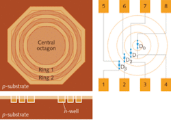 FIGURE 3. A cross section of the n-well p-well structure shows the octagonal rings of the n-well region used to create a concentric photodiode capable of detecting three spatially multiplexed optical channels (left). Photodiodes in the structure (right). FIGURE 3. A cross section of the n-well p-well structure shows the octagonal rings of the n-well region used to create a concentric photodiode capable of detecting three spatially multiplexed optical channels (left). Photodiodes in the structure (right).