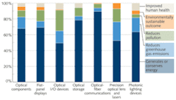 FIGURE 1. Major optoelectronic-component categories can be further subdivided on the basis of five metrics that define what constitutes Green Photonics technology. FIGURE 1. Major optoelectronic-component categories can be further subdivided on the basis of five metrics that define what constitutes Green Photonics technology.